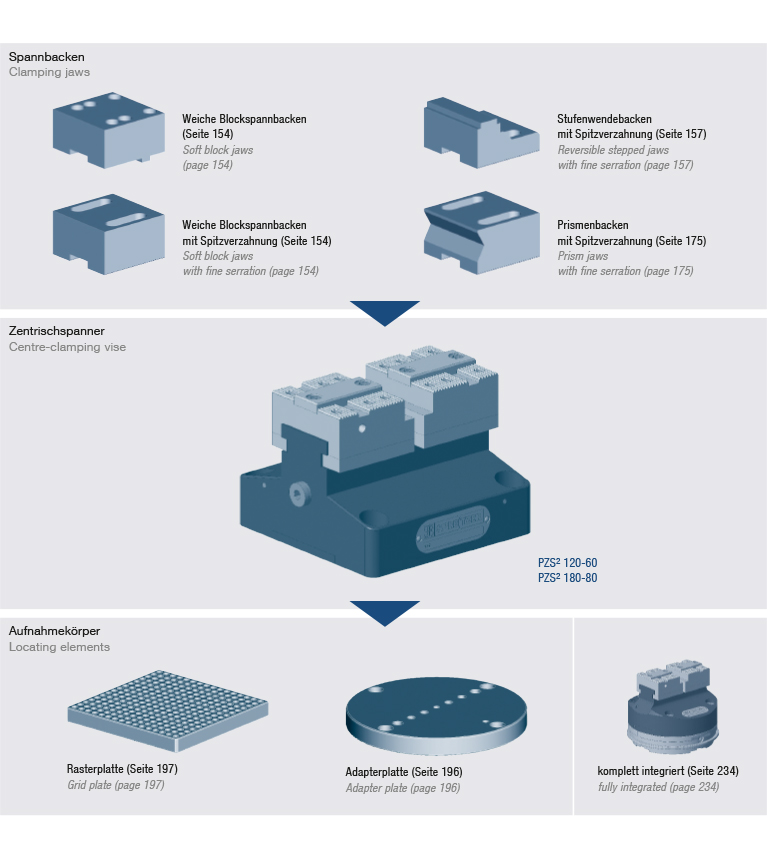 Systemübersicht pneumatischer Zentrischspanner PZS²