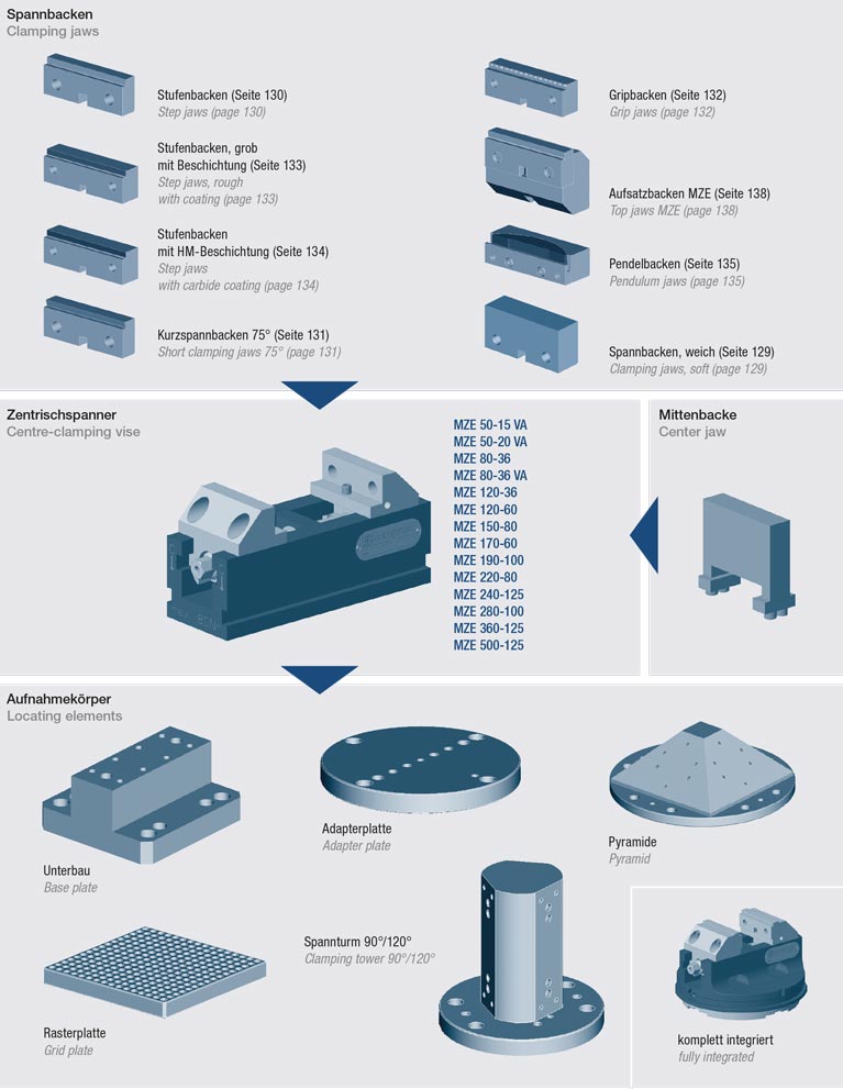 Systemübersicht Zentrischspanner MZE