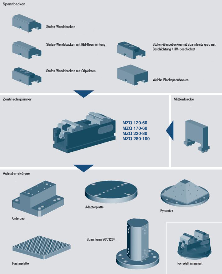 Systemübersicht mechanischer Zentrischspanner MZQ