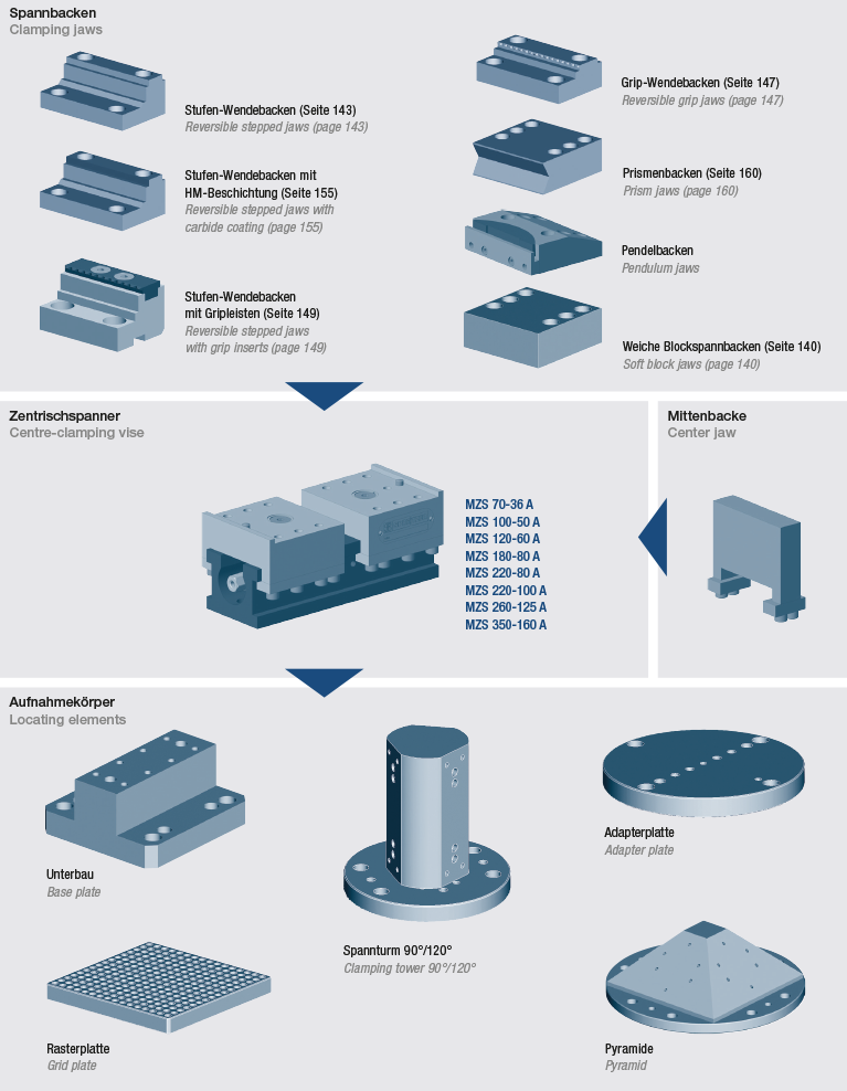 Systemübersicht mechanischer Zentrischspanner MZS Typ A