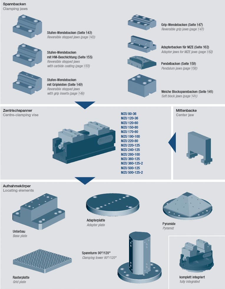 Systemübersicht mechanischer Zentrischspanner MZU