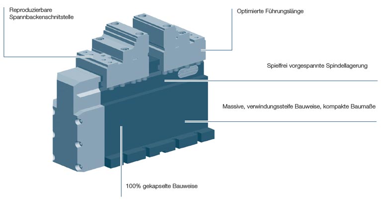 Beschreibung elektromechanischer Zentrischspanner EZC