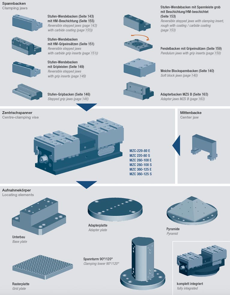 Systemübersicht mechanischer Zentrischspanner MZC