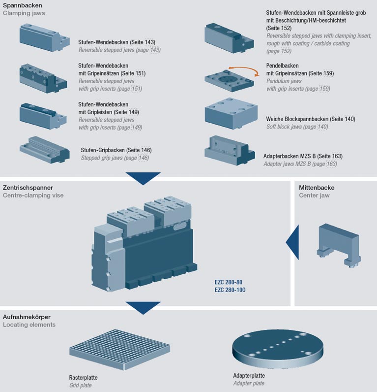 Systemübersicht elektromechanischer Zentrischspanner EZC